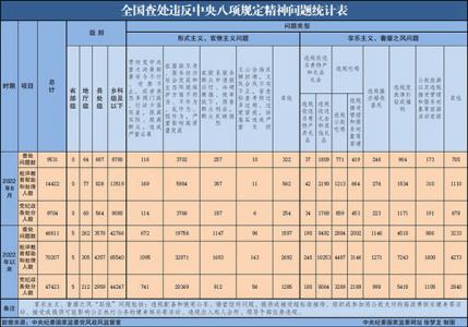 2022年6月全国共查处违反中央八项规定精神问题9531起