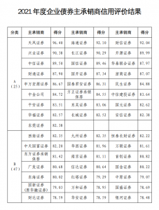 ·85家企业债券主承销商信用评价出炉