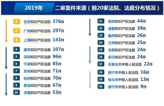 最高法知识产权法庭年度报告：经济越发达地区涉技术类知识产权纠纷越多