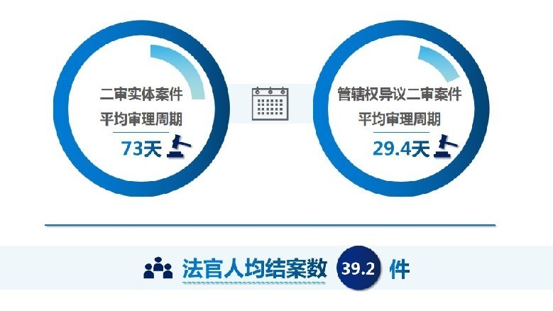 最高法知识产权法庭年度报告：经济越发达地区涉技术类知识产权纠纷越多