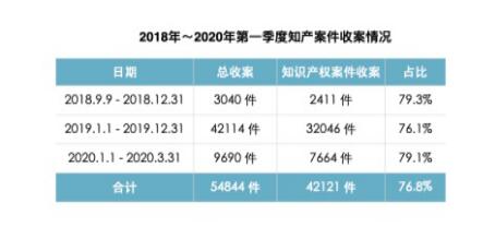 北京互联网法院：图片类案件占比高 单张图片最高判赔5000元