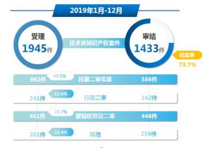 最高法知识产权法庭年度报告：经济发达地区涉技术类知识产权纠纷多