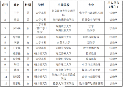 ·法治日报社2022年度社会招聘情况公示（5）