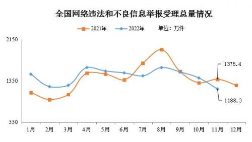 2022年11月全国受理网络违法和不良信息举报1188.3万件