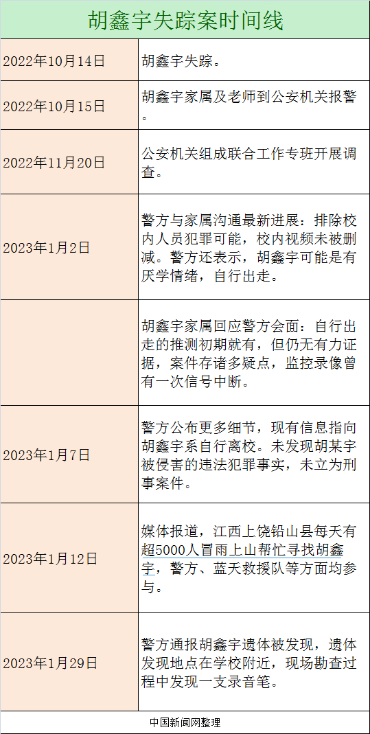 胡鑫宇遗体在学校后山找到，这106天发生了什么？