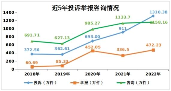 市场监管总局：2022年消费者投诉举报呈现十大特点