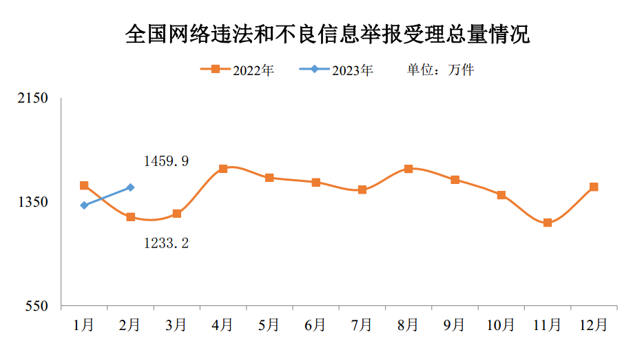 今年2月全国受理网络违法和不良信息举报1459.9万件