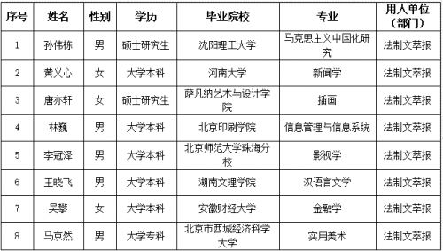 法治日报社2023年度社会招聘情况公示（3）