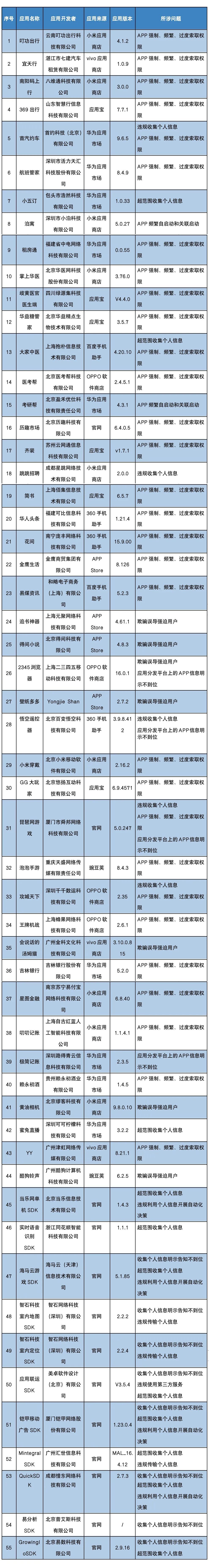 工信部通报！这55款APP（SDK）存在侵权行为