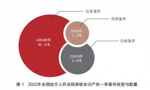 世界知识产权日 | 全国法院去年新收各类知识产权案52万余件 技术类案持续上升