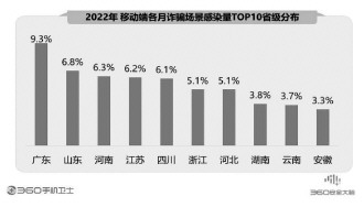 360报告剖析手机安全状况 骗术翻新风险严峻亟须防