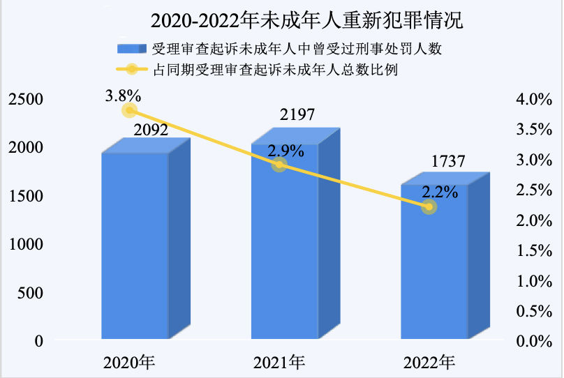 57425份“督促监护令”为涉案未成年人创造良好家庭成长环境