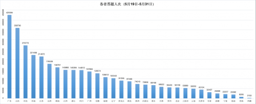 全国乡村法律知识网上答题公益活动参与人数超过400万