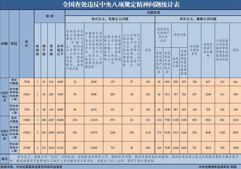 2023年5月全国查处违反中央八项规定精神问题7035起