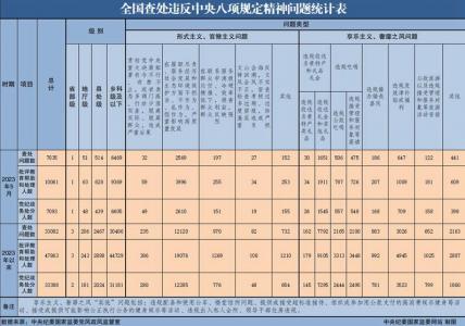 2023年5月全国查处违反中央八项规定精神问题7035起