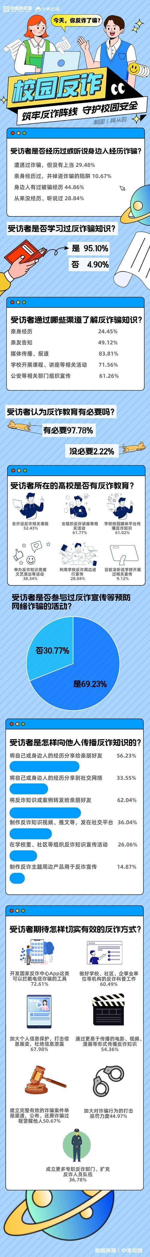 超九成受访大学生期待反诈教育进校园