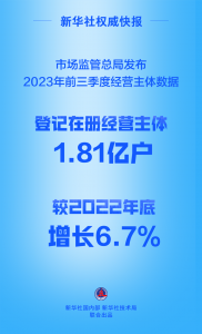 全国登记在册经营主体达1.81亿户