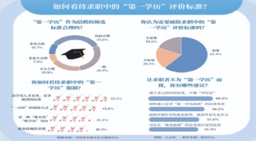 超六成受访者呼吁破除求职中的“第一学历”限制