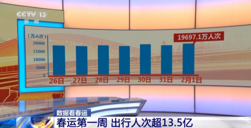 春运第一周出行人次超13.5亿