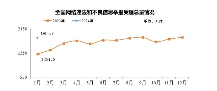 2024年1月全国受理网络违法和不良信息举报1854万件