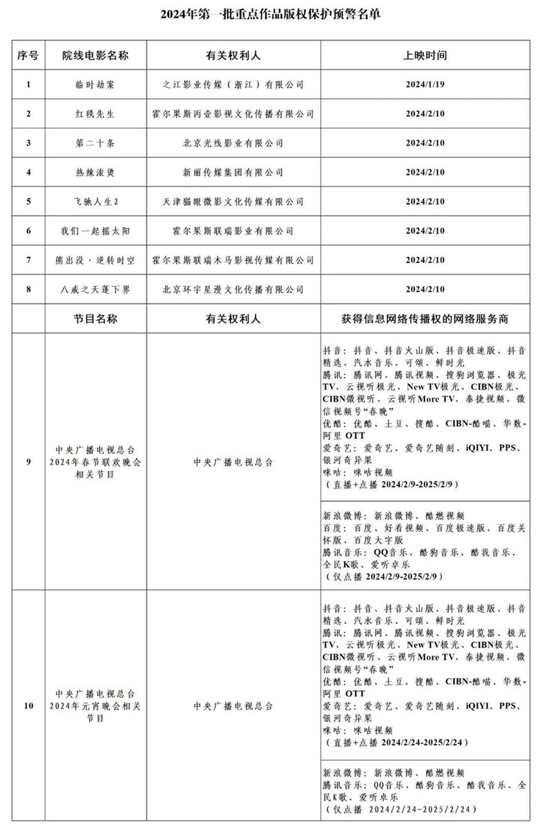 2024年度第一批重点作品版权保护预警名单