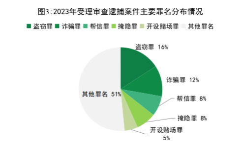 最高检发布《刑事检察工作白皮书（2023）》