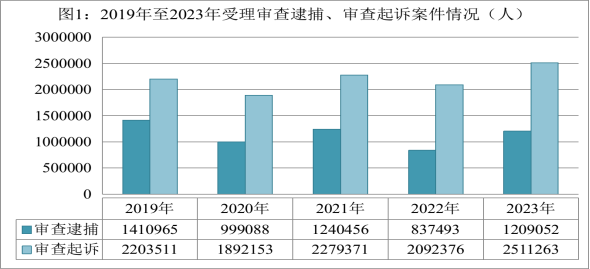 最高检发布《刑事检察工作白皮书（2023）》