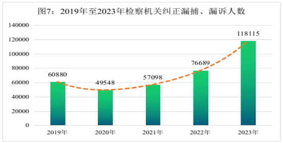 最高检发布《刑事检察工作白皮书（2023）》