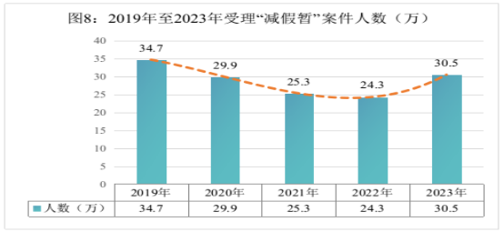 最高检发布《刑事检察工作白皮书（2023）》