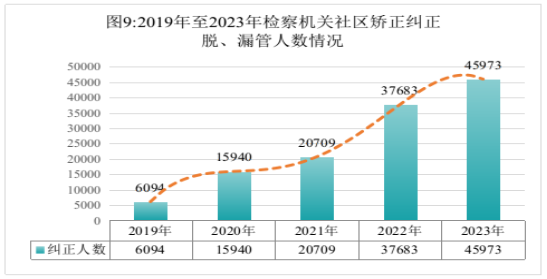 最高检发布《刑事检察工作白皮书（2023）》