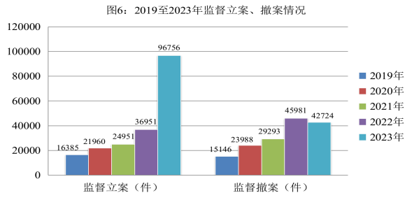 最高检发布《刑事检察工作白皮书（2023）》