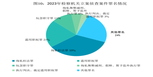 最高检发布《刑事检察工作白皮书（2023）》