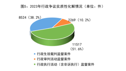 最高检发布《行政检察工作白皮书（2023）》