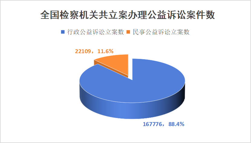 最高检发布《公益诉讼检察工作白皮书（2023）》