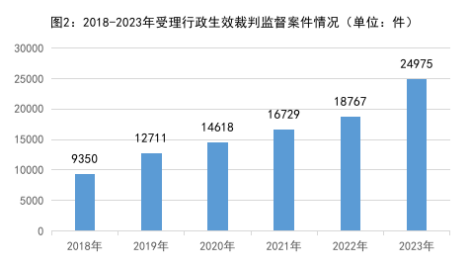 最高检发布《行政检察工作白皮书（2023）》