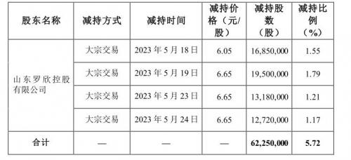 违规减持，罗欣药业控股股东被罚没280万元