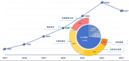 国家工信安全中心、工信部电子知识产权中心发布《新一代人工智能专利技术分析报告》