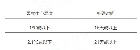 海关总署：允许符合相关要求的匈牙利鲜食樱桃进口