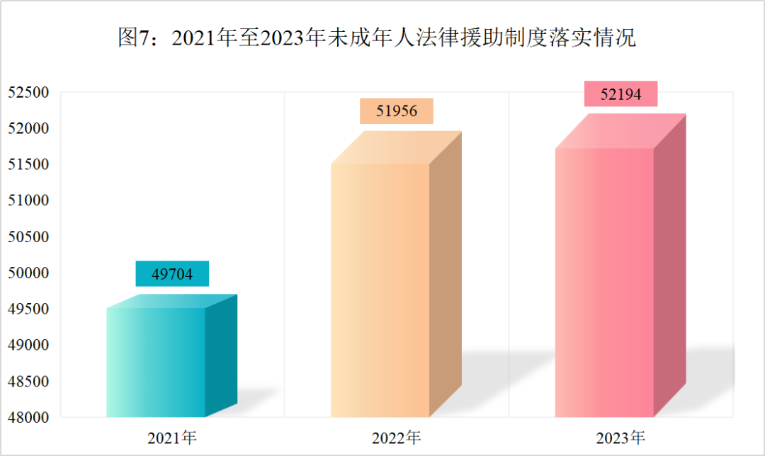 最高检发布《未成年人检察工作白皮书（2023）》