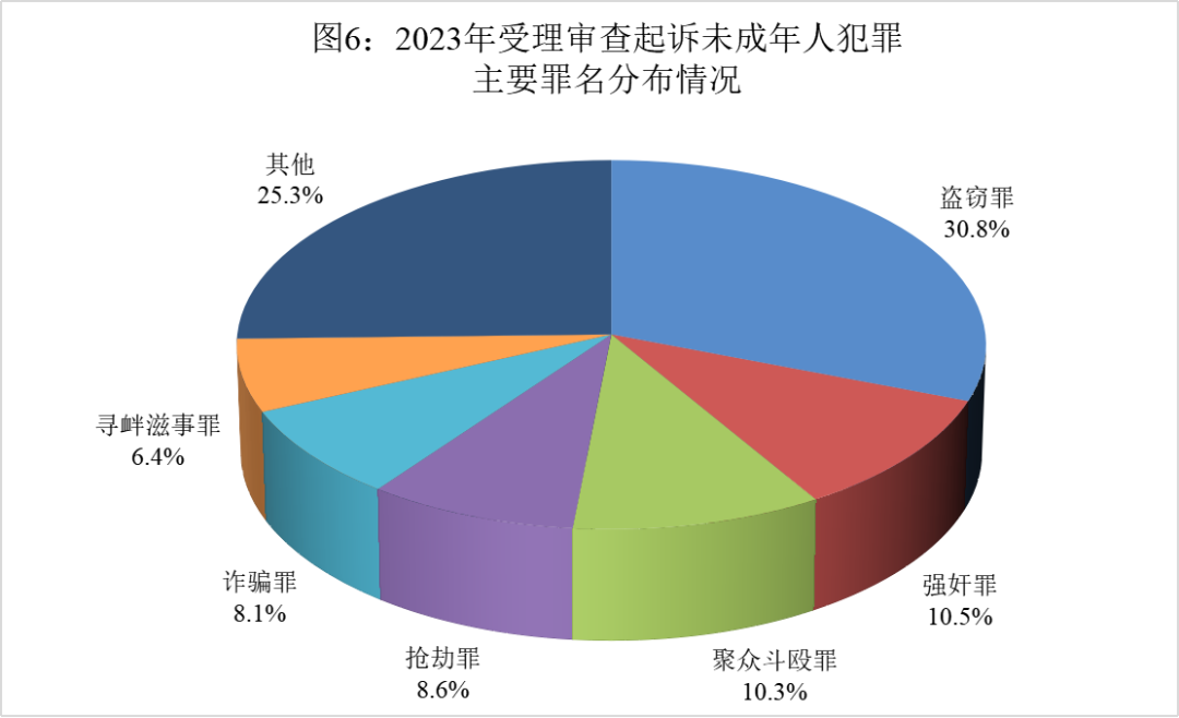 最高检发布《未成年人检察工作白皮书（2023）》