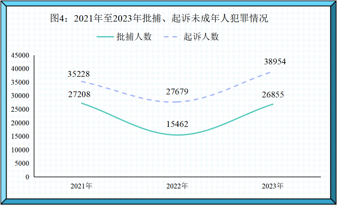 最高检发布《未成年人检察工作白皮书（2023）》