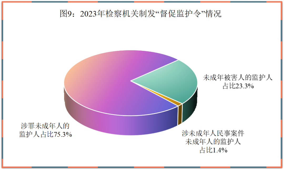 最高检发布《未成年人检察工作白皮书（2023）》