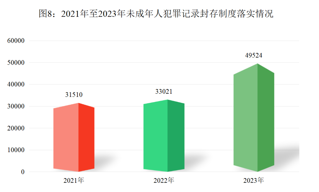 最高检发布《未成年人检察工作白皮书（2023）》