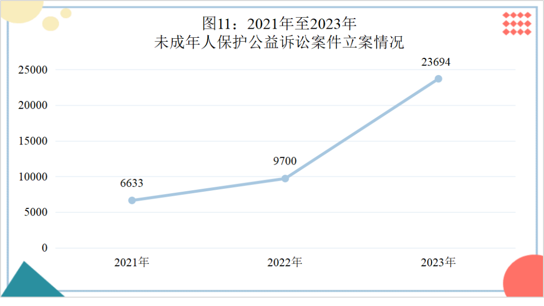 最高检发布《未成年人检察工作白皮书（2023）》