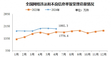 今年6月全国受理网络违法和不良信息举报1992.3万件