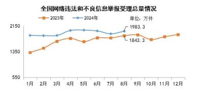 8月全国受理网络违法和不良信息举报1983.3万件